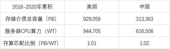 美中存储与计算的比例对比