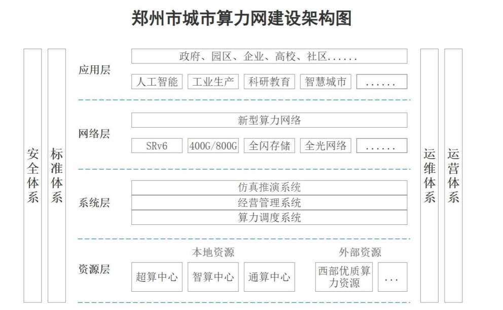 郑州市城市算力网